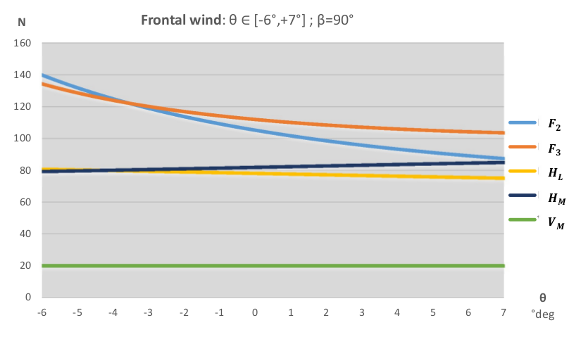 Forces graph for a frontal wind
