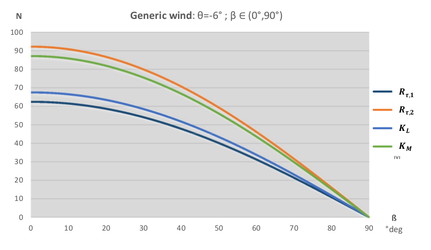 Forces graph for a lateral wind
