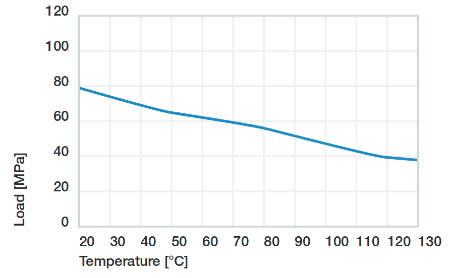 Max load per temperature diagram